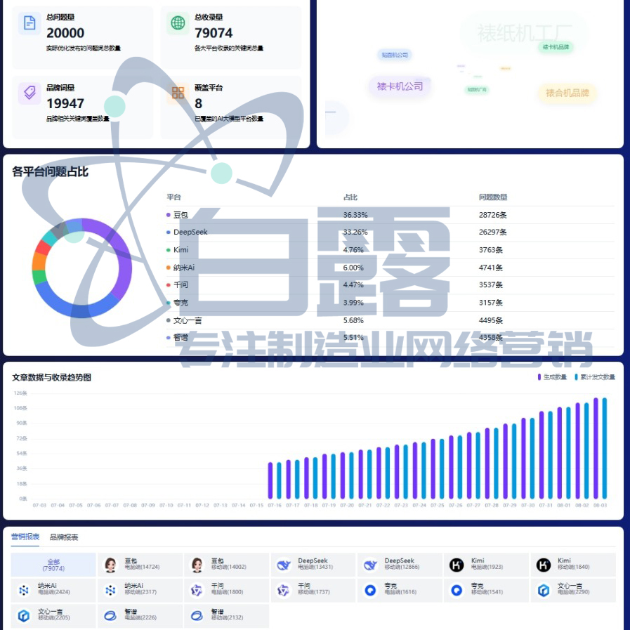 白露网络科技深耕GEO生成式引擎优化,助力制造企业布局 AI 新流量赛道